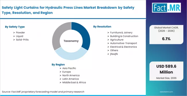 Safety Light Curtains For Hydraulic Press Lines Market Breakdown By Safety Type, Resolution, And Region