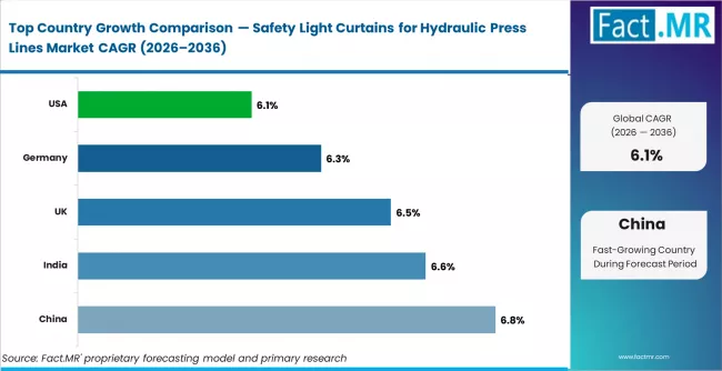 Safety Light Curtains For Hydraulic Press Lines Market Cagr Analysis By Country