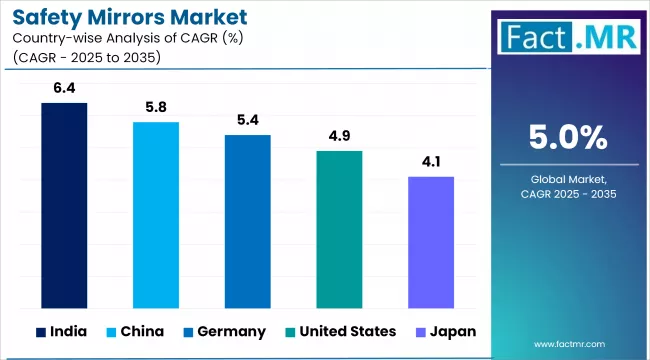 Safety Mirrors Market By Country