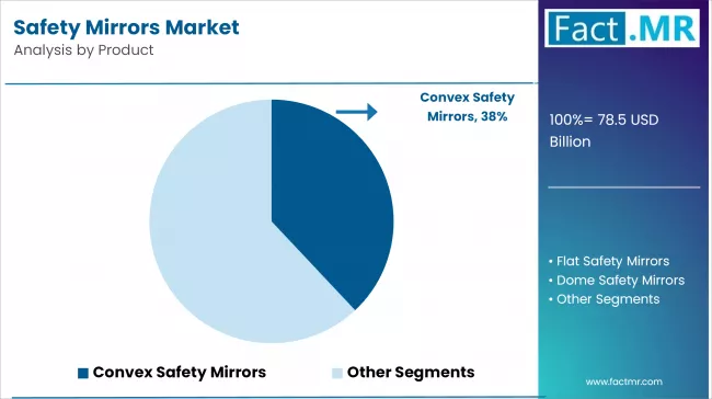 Safety Mirrors Market By Product