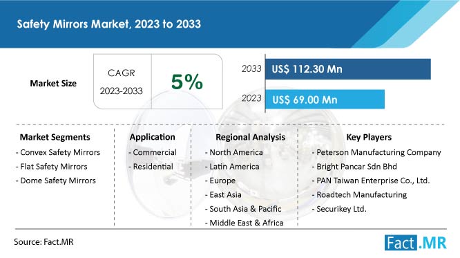 Safety Mirrors Market Forecast by Fact.MR