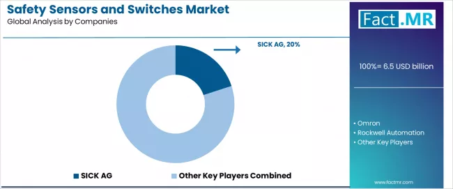 Safety Sensors And Switches Market Analysis By Company Safety Sensors And Switches Market Analysis By Company