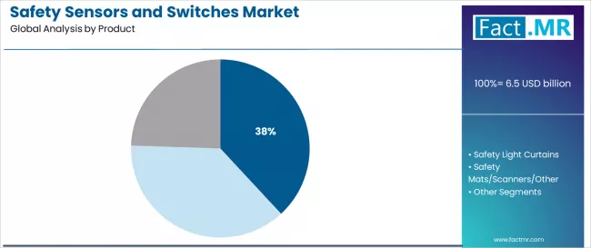 Safety Sensors And Switches Market Analysis By Product Safety Sensors And Switches Market Analysis By Product