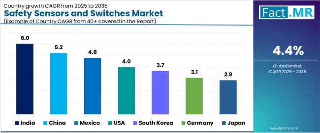 Safety Sensors And Switches Market Cagr Analysis By Country Safety Sensors And Switches Market Cagr Analysis By Country