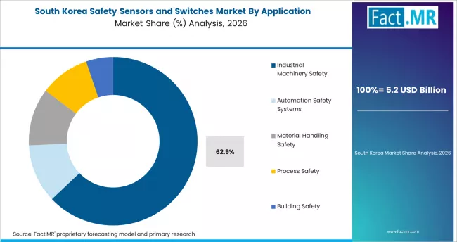 Safety Sensors And Switches Market South Korea Market Share Analysis By Application