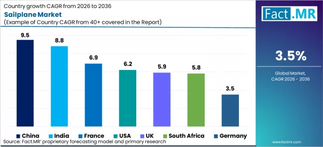 Sailplane Market Cagr Analysis By Country Sailplane Market Cagr Analysis By Country