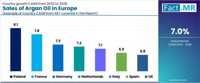 Sales Of Argan Oil In Europe Cagr Analysis By Country Sales Of Argan Oil In Europe Cagr Analysis By Country