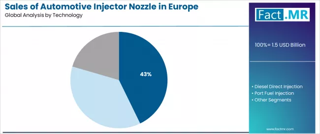 Sales Of Automotive Injector Nozzle In Europe Analysis By Technology Sales Of Automotive Injector Nozzle In Europe Analysis By Technology