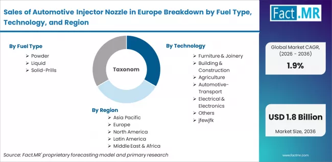 Sales Of Automotive Injector Nozzle In Europe Breakdown By Fuel Type, Technology, And Region