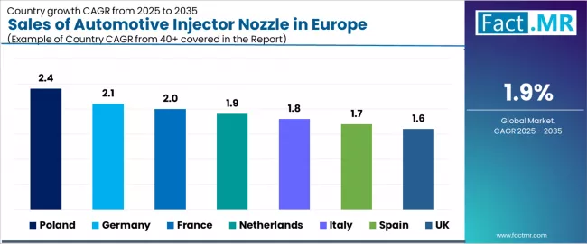 Sales Of Automotive Injector Nozzle In Europe Cagr Analysis By Country Sales Of Automotive Injector Nozzle In Europe Cagr Analysis By Country