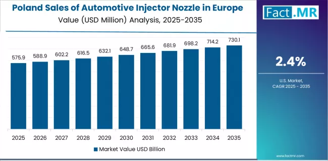 Sales Of Automotive Injector Nozzle In Europe Country Value Analysis Sales Of Automotive Injector Nozzle In Europe Country Value Analysis