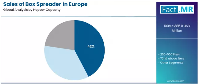 Sales Of Box Spreader In Europe Analysis By Hopper Capacity Sales Of Box Spreader In Europe Analysis By Hopper Capacity