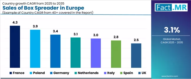 Sales Of Box Spreader In Europe Cagr Analysis By Country Sales Of Box Spreader In Europe Cagr Analysis By Country