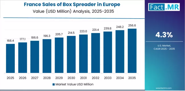Sales Of Box Spreader In Europe Country Value Analysis Sales Of Box Spreader In Europe Country Value Analysis