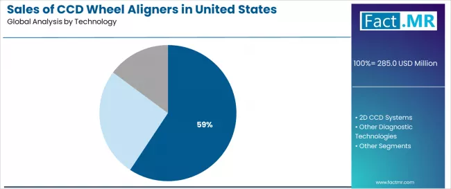 Sales Of Ccd Wheel Aligners In United States Analysis By Technology Sales Of Ccd Wheel Aligners In United States Analysis By Technology