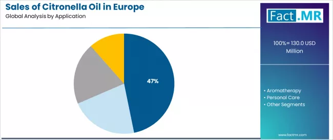 Sales Of Citronella Oil In Europe Analysis By Application Sales Of Citronella Oil In Europe Analysis By Application