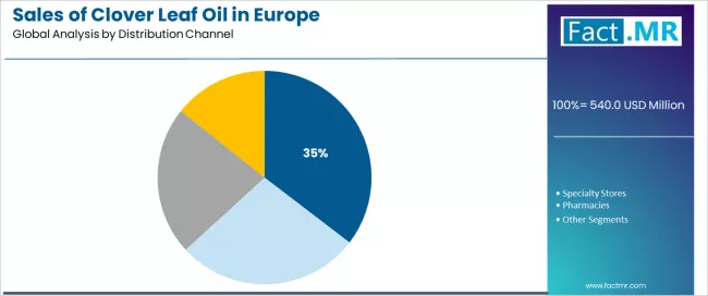 Sales Of Clover Leaf Oil In Europe Analysis By Distribution Channel Sales Of Clover Leaf Oil In Europe Analysis By Distribution Channel