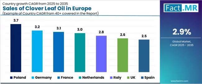 Sales Of Clover Leaf Oil In Europe Cagr Analysis By Country Sales Of Clover Leaf Oil In Europe Cagr Analysis By Country
