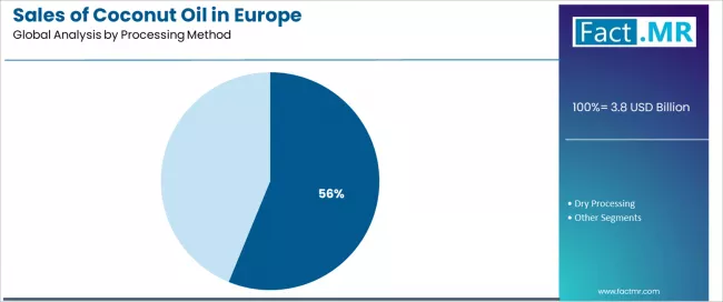 Sales Of Coconut Oil In Europe Analysis By Processing Method Sales Of Coconut Oil In Europe Analysis By Processing Method
