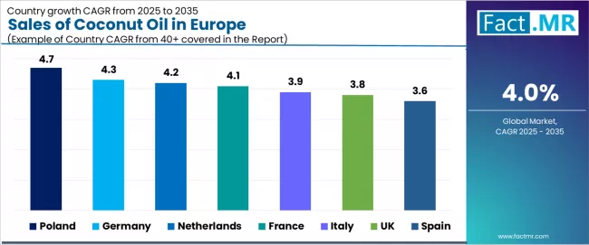 Sales Of Coconut Oil In Europe Cagr Analysis By Country Sales Of Coconut Oil In Europe Cagr Analysis By Country