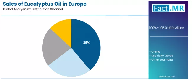 Sales Of Eucalyptus Oil In Europe Analysis By Distribution Channel Sales Of Eucalyptus Oil In Europe Analysis By Distribution Channel