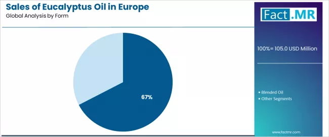 Sales Of Eucalyptus Oil In Europe Analysis By Form Sales Of Eucalyptus Oil In Europe Analysis By Form