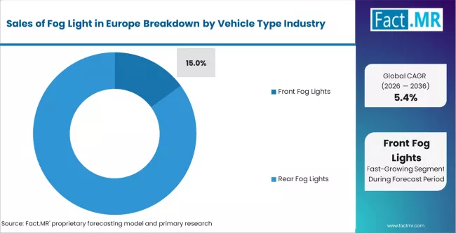 Sales Of Fog Light In Europe Analysis By Position 