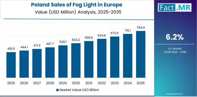 Sales Of Fog Light In Europe Country Value Analysis Sales Of Fog Light In Europe Country Value Analysis