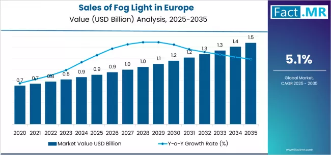 Sales Of Fog Light In Europe Market Value Analysis Sales Of Fog Light In Europe Market Value Analysis