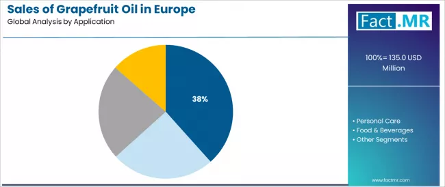 Sales Of Grapefruit Oil In Europe Analysis By Application Sales Of Grapefruit Oil In Europe Analysis By Application