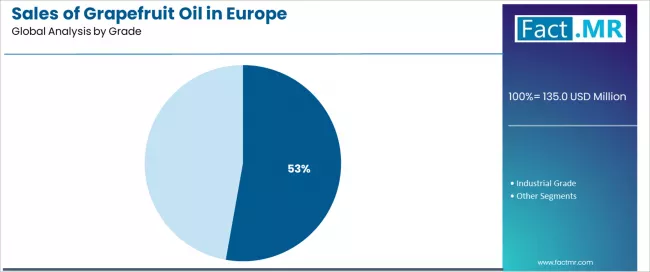 Sales Of Grapefruit Oil In Europe Analysis By Grade Sales Of Grapefruit Oil In Europe Analysis By Grade
