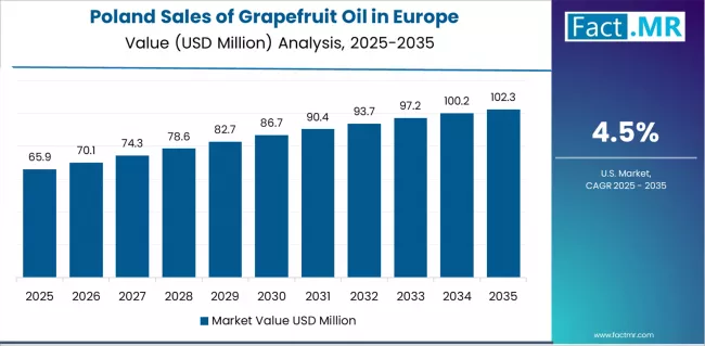 Sales Of Grapefruit Oil In Europe Country Value Analysis Sales Of Grapefruit Oil In Europe Country Value Analysis