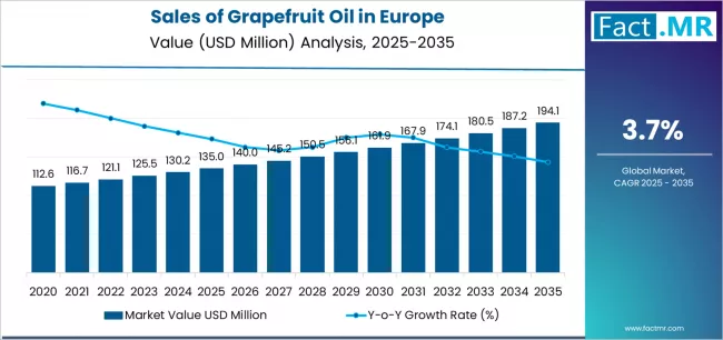 Sales Of Grapefruit Oil In Europe Market Value Analysis Sales Of Grapefruit Oil In Europe Market Value Analysis