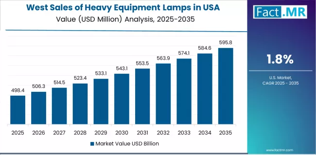 Sales Of Heavy Equipment Lamps In Usa Country Value Analysis Sales Of Heavy Equipment Lamps In Usa Country Value Analysis