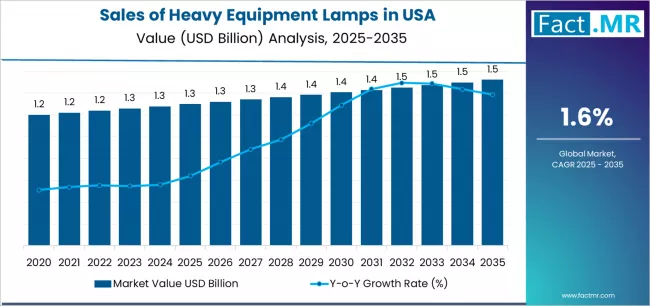 Sales Of Heavy Equipment Lamps In Usa Market Value Analysis Sales Of Heavy Equipment Lamps In Usa Market Value Analysis