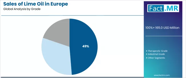 Sales Of Lime Oil In Europe Analysis By Grade Sales Of Lime Oil In Europe Analysis By Grade
