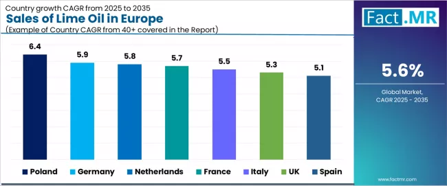 Sales Of Lime Oil In Europe Cagr Analysis By Country Sales Of Lime Oil In Europe Cagr Analysis By Country