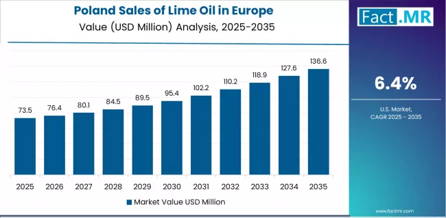 Sales Of Lime Oil In Europe Country Value Analysis Sales Of Lime Oil In Europe Country Value Analysis