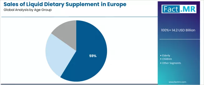 Sales Of Liquid Dietary Supplement In Europe Analysis By Age Group Sales Of Liquid Dietary Supplement In Europe Analysis By Age Group