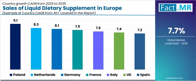 Sales Of Liquid Dietary Supplement In Europe Cagr Analysis By Country Sales Of Liquid Dietary Supplement In Europe Cagr Analysis By Country