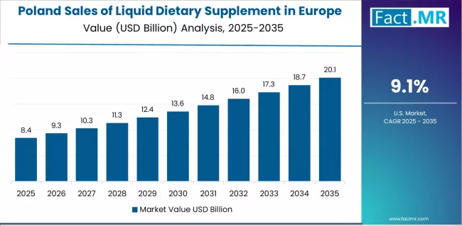 Sales Of Liquid Dietary Supplement In Europe Country Value Analysis Sales Of Liquid Dietary Supplement In Europe Country Value Analysis