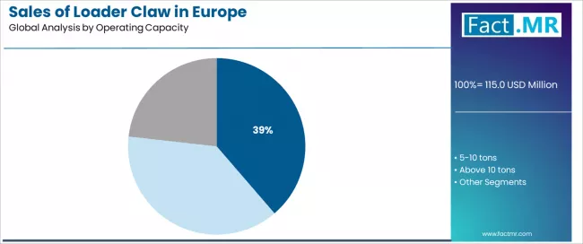 Sales Of Loader Claw In Europe Analysis By Operating Capacity Sales Of Loader Claw In Europe Analysis By Operating Capacity