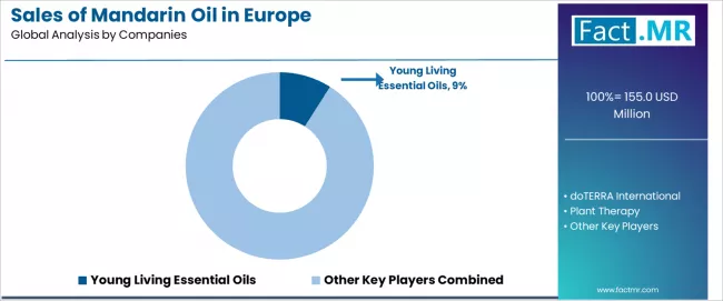 Sales Of Mandarin Oil In Europe Analysis By Company Sales Of Mandarin Oil In Europe Analysis By Company