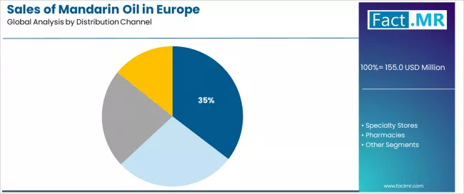 Sales Of Mandarin Oil In Europe Analysis By Distribution Channel Sales Of Mandarin Oil In Europe Analysis By Distribution Channel