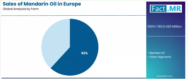 Sales Of Mandarin Oil In Europe Analysis By Form Sales Of Mandarin Oil In Europe Analysis By Form