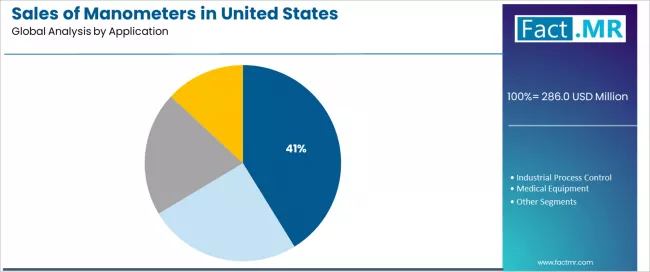 Sales Of Manometers In United States Analysis By Application Sales Of Manometers In United States Analysis By Application