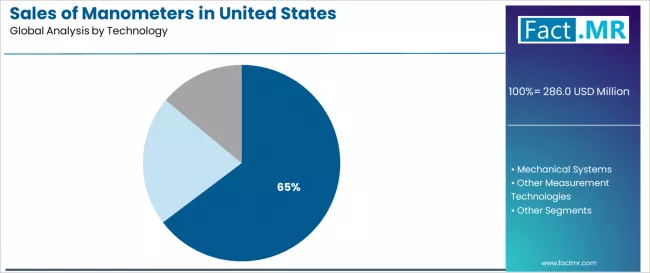 Sales Of Manometers In United States Analysis By Technology Sales Of Manometers In United States Analysis By Technology