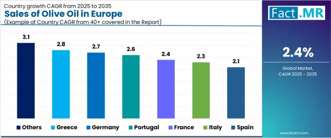 Sales Of Olive Oil In Europe Cagr Analysis By Country Sales Of Olive Oil In Europe Cagr Analysis By Country