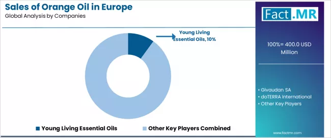 Sales Of Orange Oil In Europe Analysis By Company Sales Of Orange Oil In Europe Analysis By Company