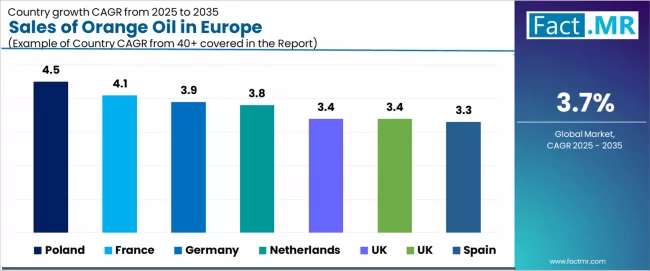 Sales Of Orange Oil In Europe Cagr Analysis By Country Sales Of Orange Oil In Europe Cagr Analysis By Country
